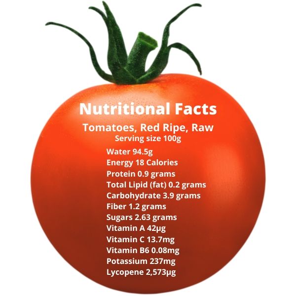 Graphic showing the nutritional value of 100 grams of tomato 